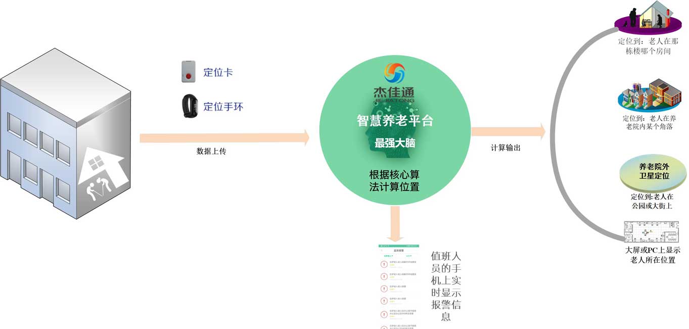 定位功能在智能养老中的应用(图1)