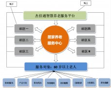 居家养老社区养老运营方案设计:实施方案