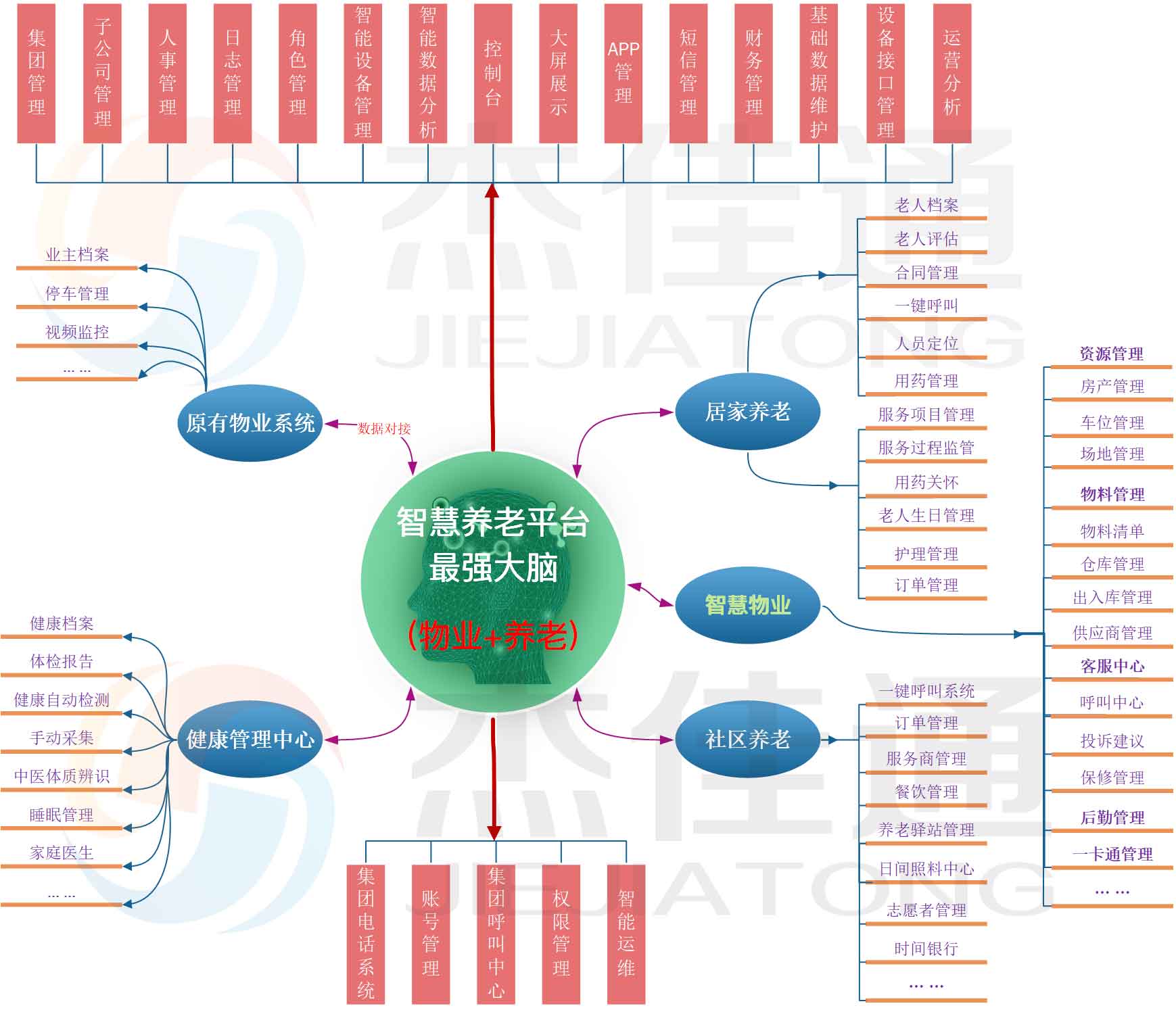 物业+养老解决方案(图2)