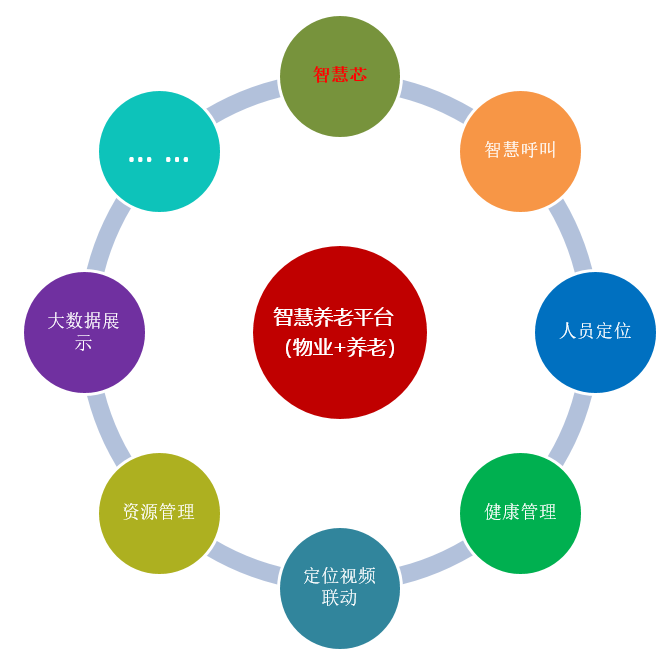 物业+养老解决方案(图4)