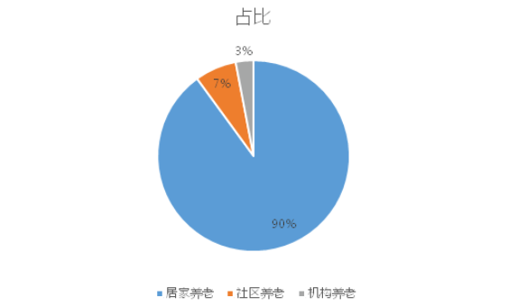 2022豪门国际
养老占比