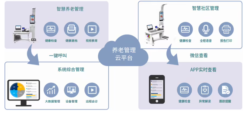 豪门国际
养老管理系统流程