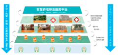 豪门国际
养老有何优势？