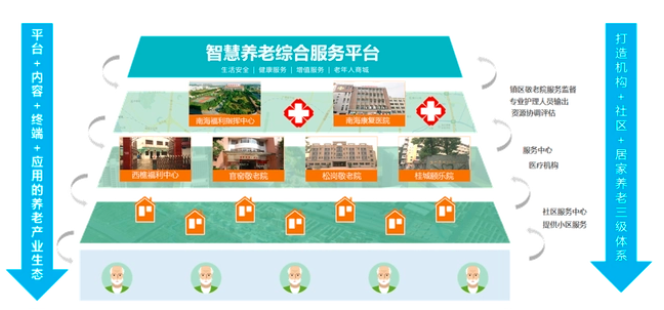 豪门国际
养老综合体系