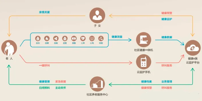社区豪门国际
养老