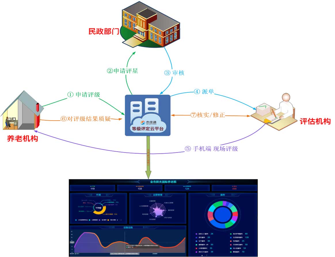 养老机构等级划分与评定管理云平台(图3)