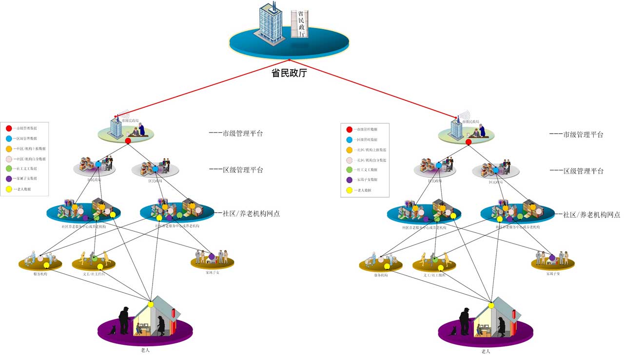 民政养老政府监管解决方案(图1)