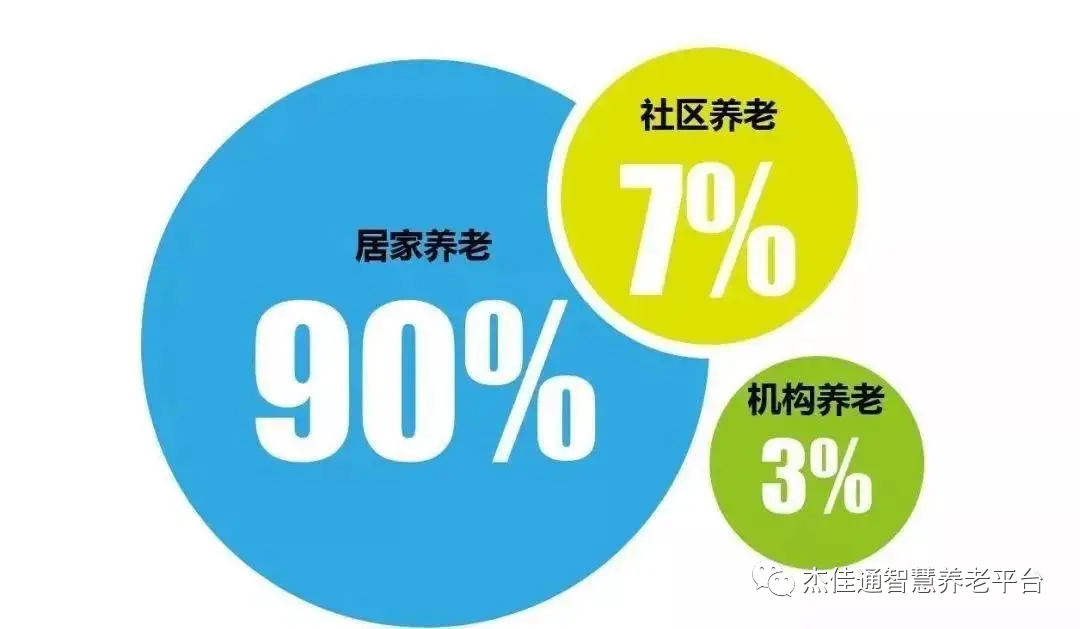 未来养老市场规模超十万亿！(图1)