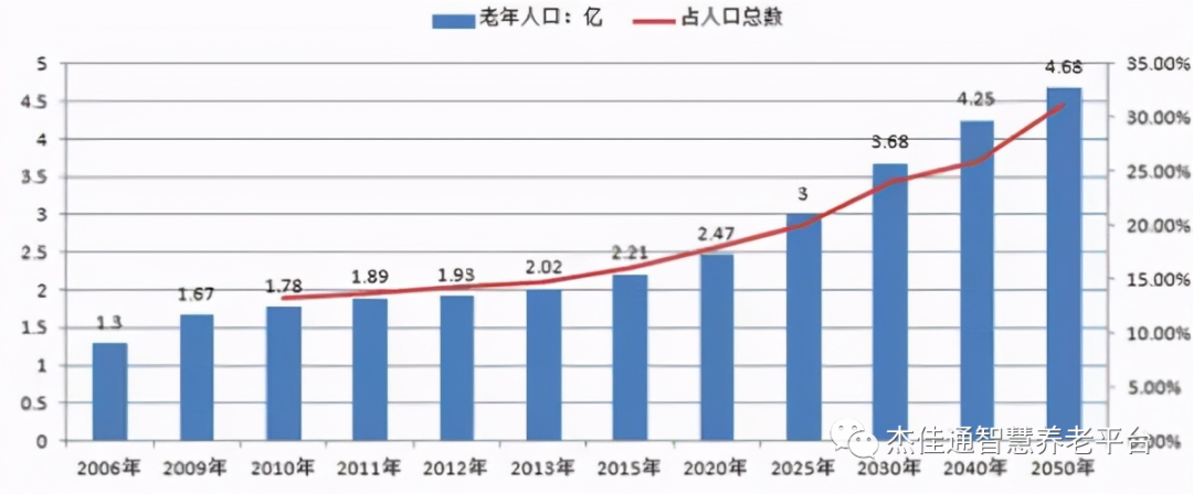 未来养老市场规模超十万亿！(图3)