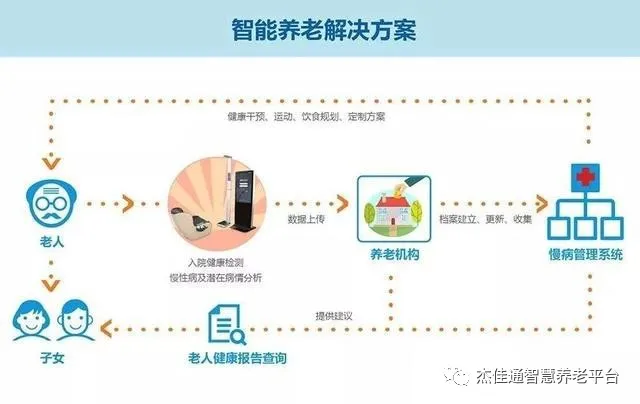 医养结合，新智能养老解决方案(图2)